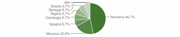 Grafico cittadinanza stranieri - Giave 2012