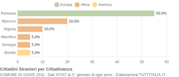 Grafico cittadinanza stranieri - Giave 2014