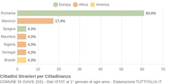 Grafico cittadinanza stranieri - Giave 2015