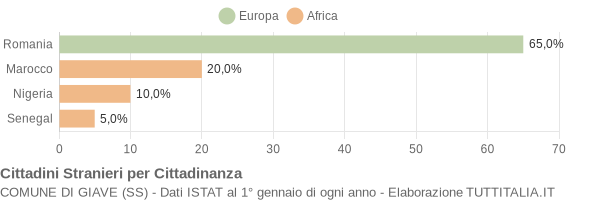 Grafico cittadinanza stranieri - Giave 2019