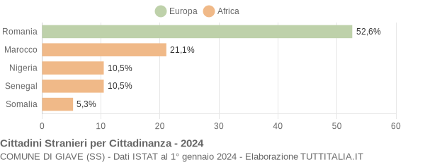 Grafico cittadinanza stranieri - Giave 2024