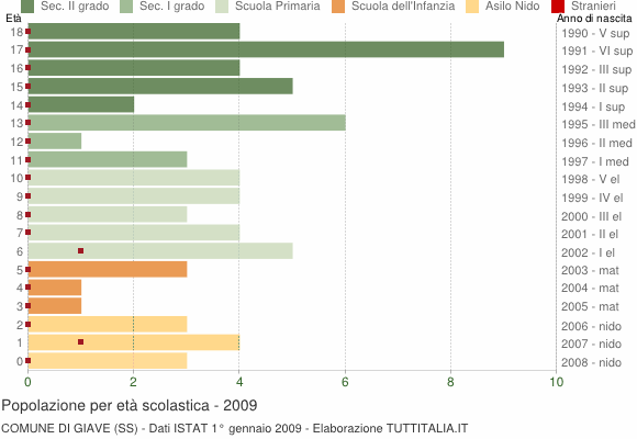 Grafico Popolazione in età scolastica - Giave 2009