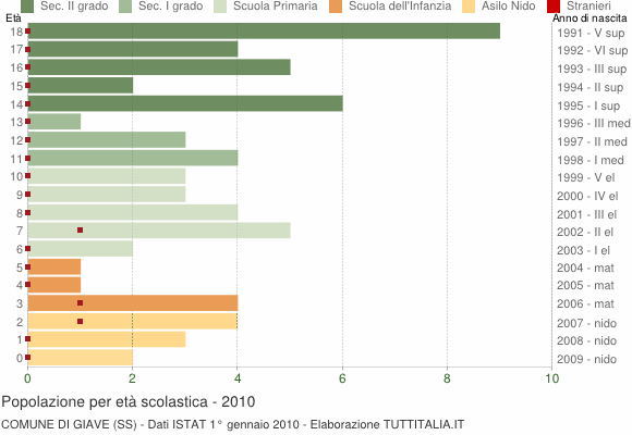 Grafico Popolazione in età scolastica - Giave 2010