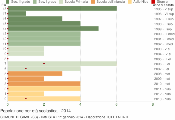 Grafico Popolazione in età scolastica - Giave 2014