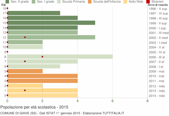 Grafico Popolazione in età scolastica - Giave 2015