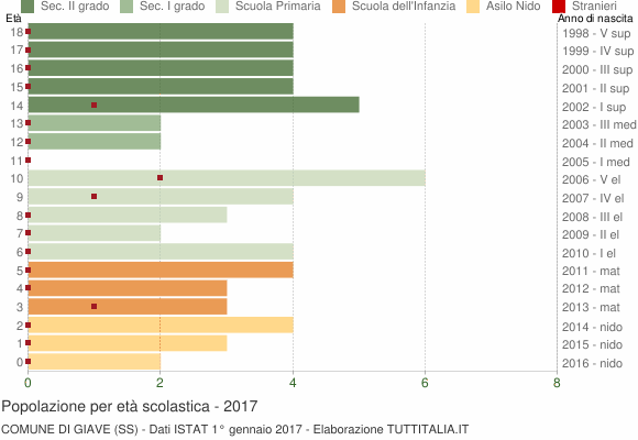 Grafico Popolazione in età scolastica - Giave 2017