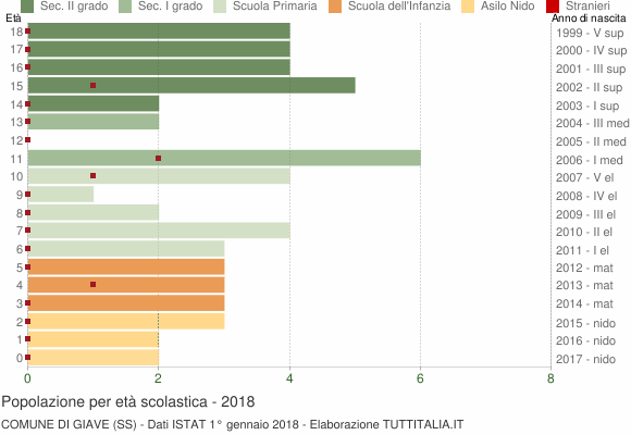 Grafico Popolazione in età scolastica - Giave 2018