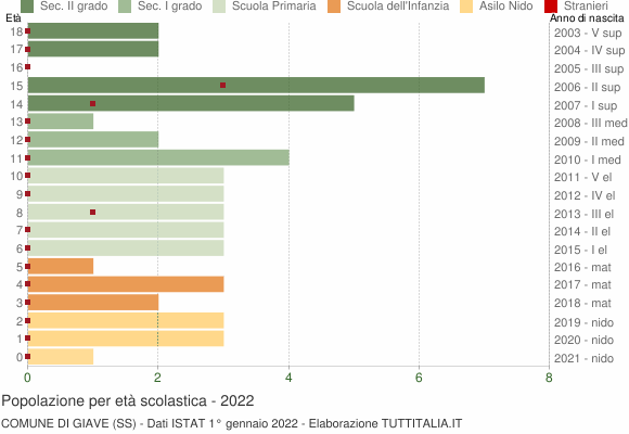Grafico Popolazione in età scolastica - Giave 2022