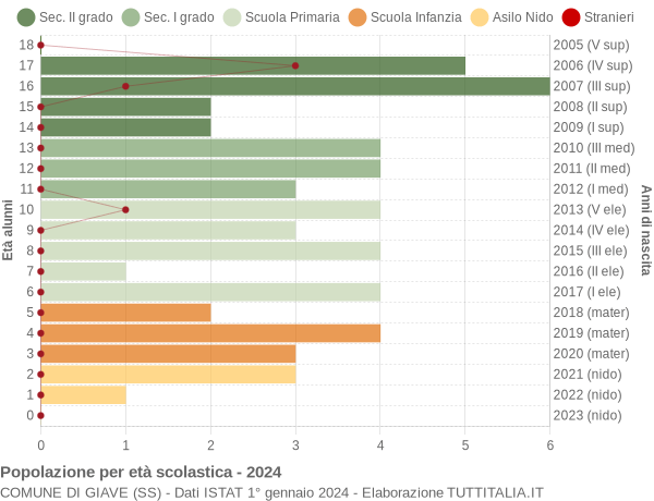 Grafico Popolazione in età scolastica - Giave 2024