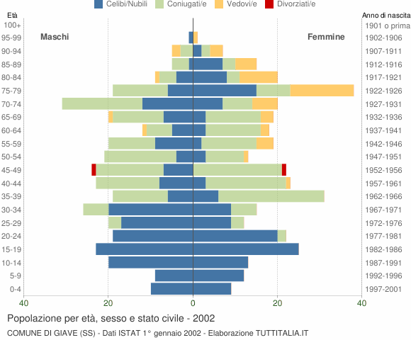 Grafico Popolazione per età, sesso e stato civile Comune di Giave (SS)