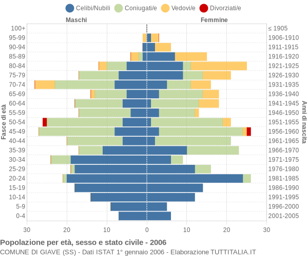 Grafico Popolazione per età, sesso e stato civile Comune di Giave (SS)