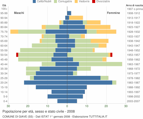 Grafico Popolazione per età, sesso e stato civile Comune di Giave (SS)