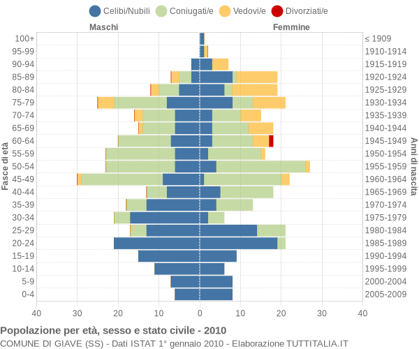 Grafico Popolazione per età, sesso e stato civile Comune di Giave (SS)