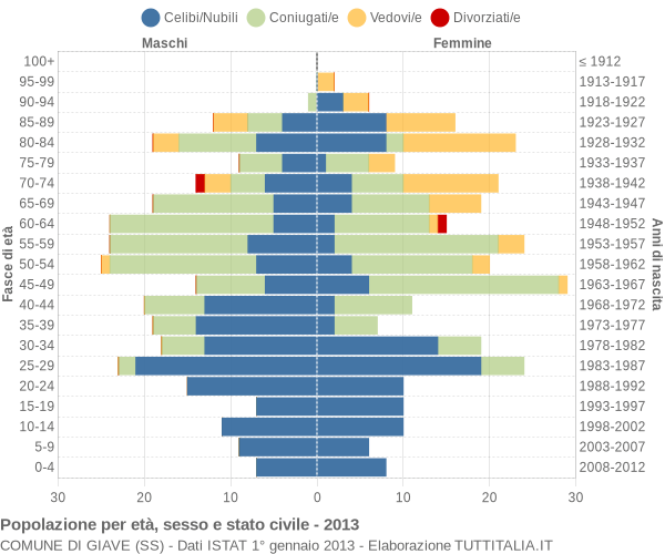 Grafico Popolazione per età, sesso e stato civile Comune di Giave (SS)