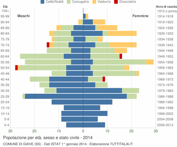 Grafico Popolazione per età, sesso e stato civile Comune di Giave (SS)