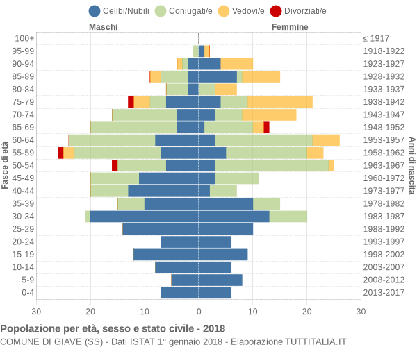 Grafico Popolazione per età, sesso e stato civile Comune di Giave (SS)