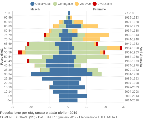 Grafico Popolazione per età, sesso e stato civile Comune di Giave (SS)