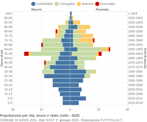 Grafico Popolazione per età, sesso e stato civile Comune di Giave (SS)