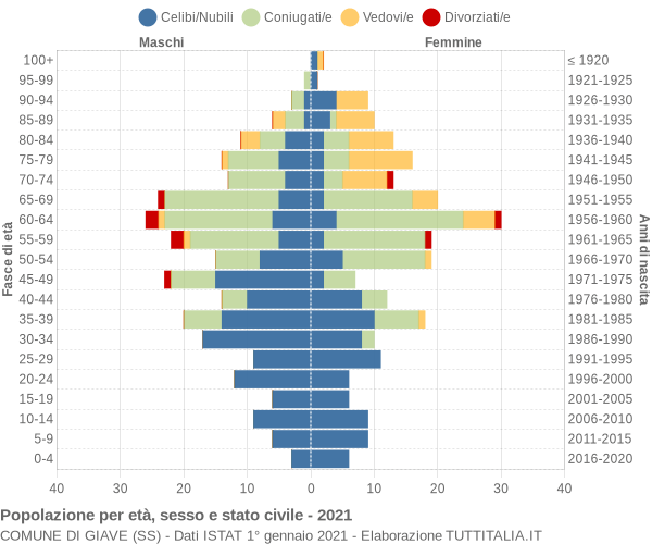 Grafico Popolazione per età, sesso e stato civile Comune di Giave (SS)