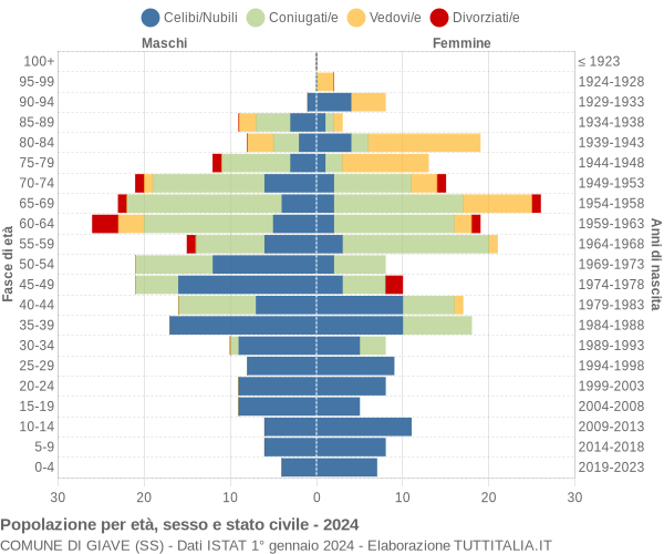 Grafico Popolazione per età, sesso e stato civile Comune di Giave (SS)