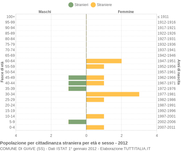 Grafico cittadini stranieri - Giave 2012