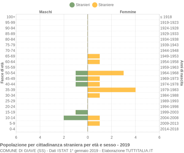 Grafico cittadini stranieri - Giave 2019