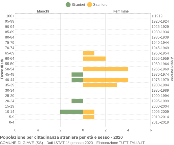 Grafico cittadini stranieri - Giave 2020