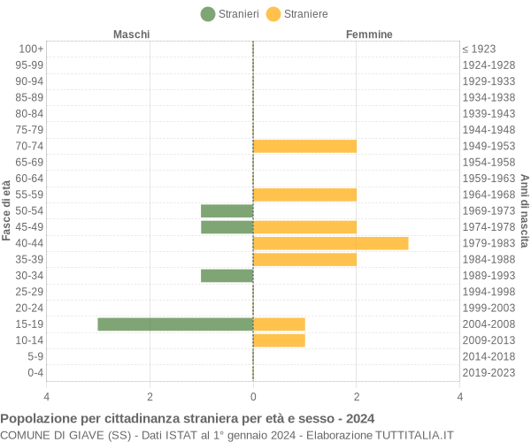 Grafico cittadini stranieri - Giave 2024