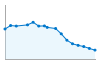 Grafico andamento storico popolazione Comune di Giave (SS)