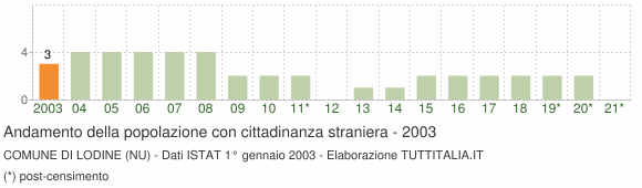 Grafico andamento popolazione stranieri Comune di Lodine (NU)