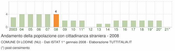 Grafico andamento popolazione stranieri Comune di Lodine (NU)