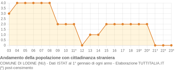 Andamento popolazione stranieri Comune di Lodine (NU)