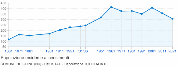 Grafico andamento storico popolazione Comune di Lodine (NU)