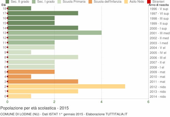 Grafico Popolazione in età scolastica - Lodine 2015
