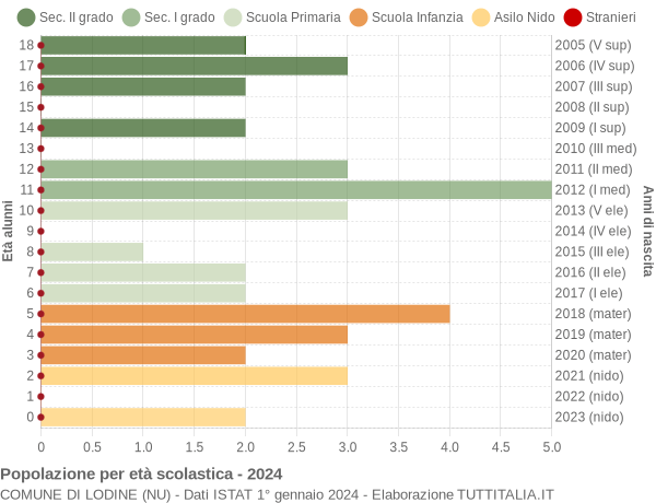 Grafico Popolazione in età scolastica - Lodine 2024