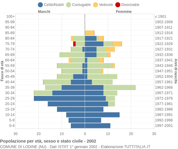 Grafico Popolazione per età, sesso e stato civile Comune di Lodine (NU)