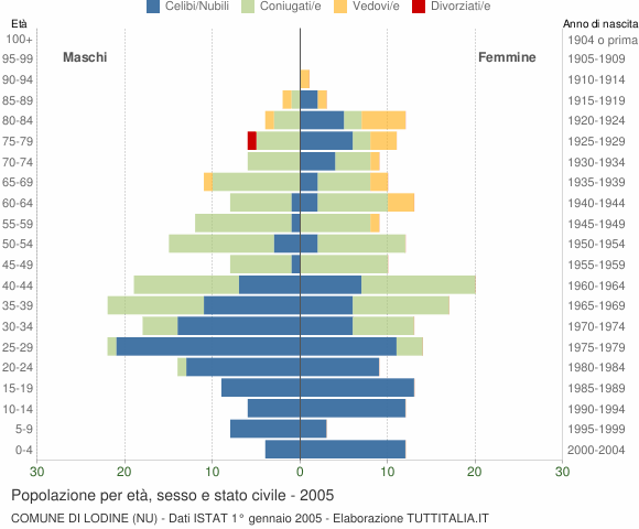 Grafico Popolazione per età, sesso e stato civile Comune di Lodine (NU)