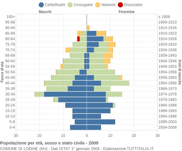 Grafico Popolazione per età, sesso e stato civile Comune di Lodine (NU)