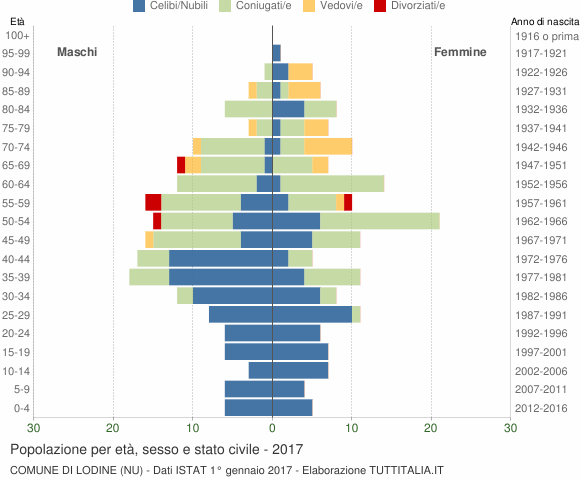 Grafico Popolazione per età, sesso e stato civile Comune di Lodine (NU)