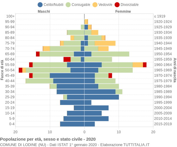 Grafico Popolazione per età, sesso e stato civile Comune di Lodine (NU)