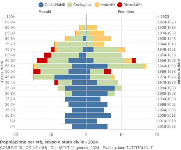 Grafico Popolazione per età, sesso e stato civile Comune di Lodine (NU)