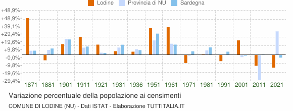 Grafico variazione percentuale della popolazione Comune di Lodine (NU)