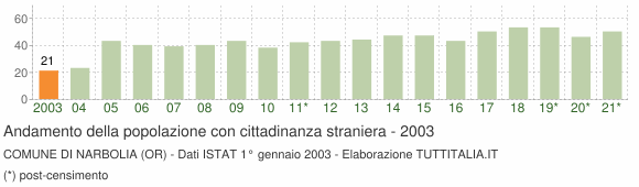 Grafico andamento popolazione stranieri Comune di Narbolia (OR)