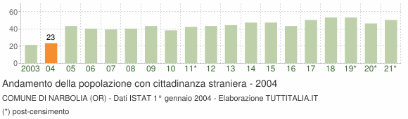 Grafico andamento popolazione stranieri Comune di Narbolia (OR)