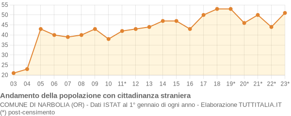 Andamento popolazione stranieri Comune di Narbolia (OR)