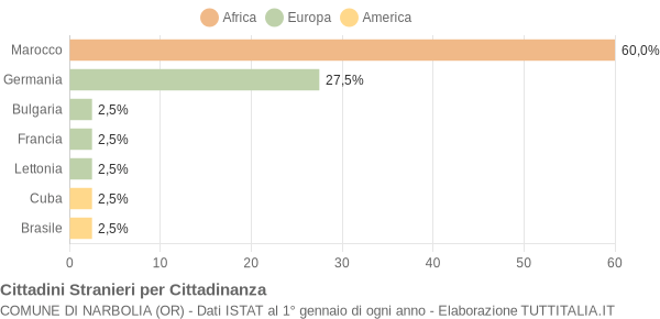 Grafico cittadinanza stranieri - Narbolia 2006