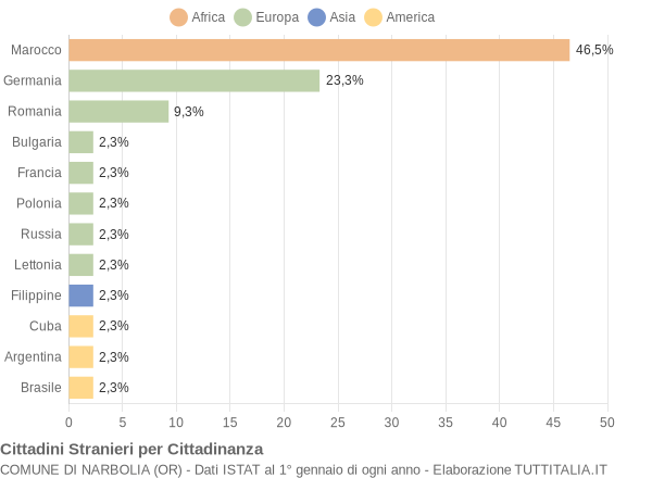 Grafico cittadinanza stranieri - Narbolia 2009