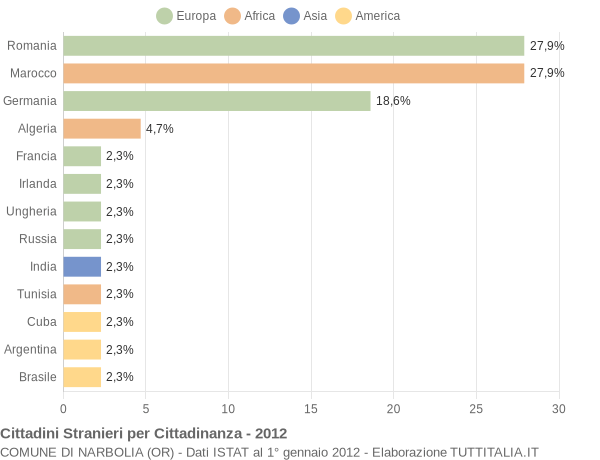 Grafico cittadinanza stranieri - Narbolia 2012