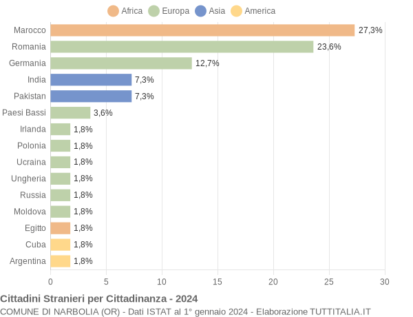 Grafico cittadinanza stranieri - Narbolia 2024