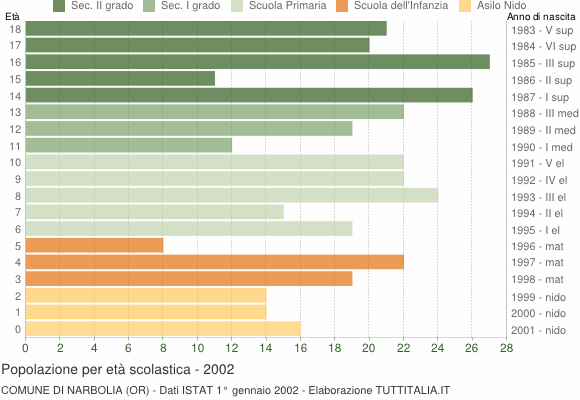 Grafico Popolazione in età scolastica - Narbolia 2002